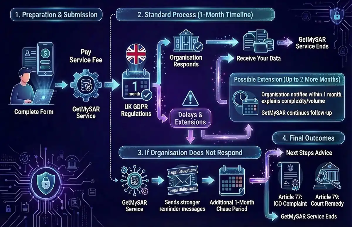 Flowchart showing how the GetMySAR process works